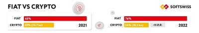 SOFTSWISS Report Fiat VS Crypto 2022