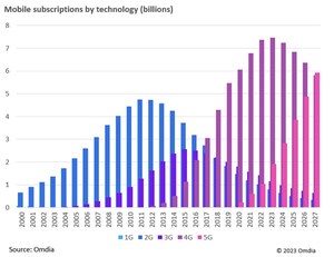 Omdia: Growth of 4G over 5G in 2022 raises concern for 5G evolution