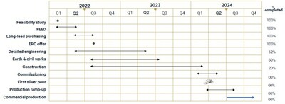 Figure 1 – Zgounder Expansion Timeline (CNW Group/Aya Gold & Silver Inc)