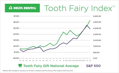 Tooth Fairy giving is at a record high, according to the 2023 Original Tooth Fairy Poll® released by Delta Dental.