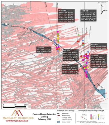 Figure 2. Plan section of the Eastern Plunge Extension drilling. Intercepts above 0.5 g/t Au when diluted to 1 m are denoted by dots. Drillholes are annotated with composites over 2.0 g/t Au when diluted to 1 m.
