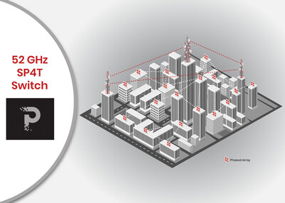 New pSemi 5G mmWave switch supports wireless infrastructure, point-to-point communication, test and measurement and satellite communication applications.