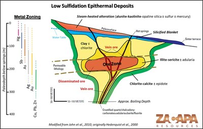 Figure 2 – Low sulfidation epithermal system model illustrating the distribution of alteration and mineralization around structurally controlled fluid pathways. Importantly the upper levels of the system commonly involve extensive silicification containing alunite+kaolinite but little, if any, precious metals.(15) (CNW Group/Zacapa Resources)