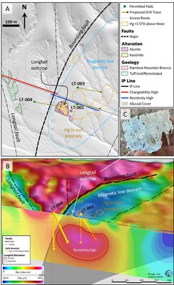 Figure 3 – Longtail area map and 3D diagram. A) Geologic map draped over topography displaying proposed drill holes and the location of the IP geophysical survey line displayed in (B). B) 3D cross section along the trace of the IP-geophysical survey line, looking north. IP-resistivity is displayed in cross section with magnetics displayed on the surface, in both cases highest values have warm colors. The Bounding fault which is interpreted as a possible fluid pathway is shown. C) Hand sample of silicified and alunite-kaolinite altered tuff from the Longtail outcrop. Drilling will target the Bounding fault as well as the coincident magnetic low, resistivity high, and strong zone of alunite-kaolinite alteration associated with anomalous mercury in soils at the Longtail prospect. (CNW Group/Zacapa Resources)
