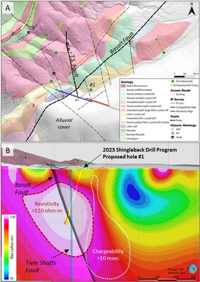 Figure 4 – Shingleback area map and 3D cross section. A) Geologic map draped over topography displaying proposed drill holes and the location of the IP geophysical survey line displayed in (B). B) 3D cross section along the trace of the IP-geophysical survey line, looking north-northeast. IP-resistivity is displayed, with highest resistivity in warm colors and the zone of highest chargeability outlined in white (>10 msec). The projection of the Twin Shafts and Basalt faults into the plane of the IP line are shown along with the planned drill hole targeting these structures, which will be the first hole of the Shingleback drill campaign. (CNW Group/Zacapa Resources)