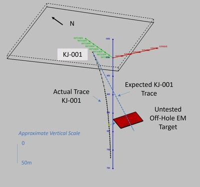 Figure 3. Deviation in drill hole KJ-001 (Kjøli Deeps) and the untested off-hole EM conductor. (CNW Group/Capella Minerals Limited)