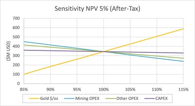 Figure 1: After-Tax NPV5% Sensitivity to Economic Changes (CNW Group/Galiano Gold Inc.)
