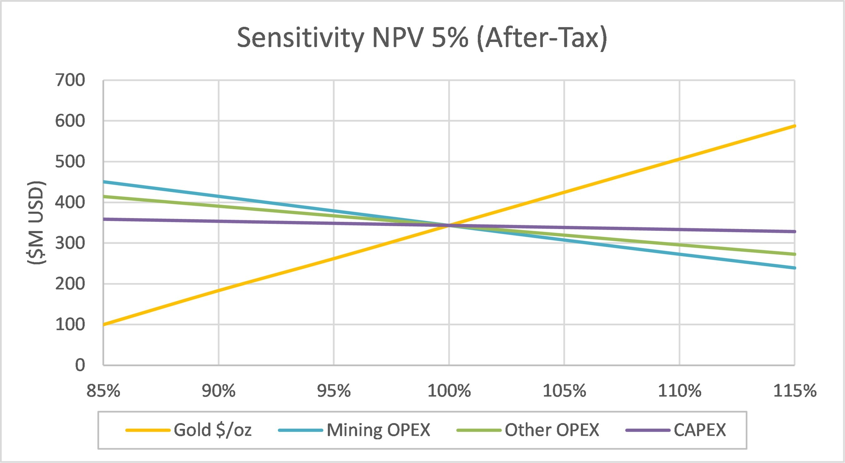 Figure 1: After-Tax NPV5% Sensitivity to Economic Changes (CNW Group/Galiano Gold Inc.) Figure 1: After-Tax NPV5% Sensitivity to Economic Changes (CNW Group/Galiano Gold Inc.)