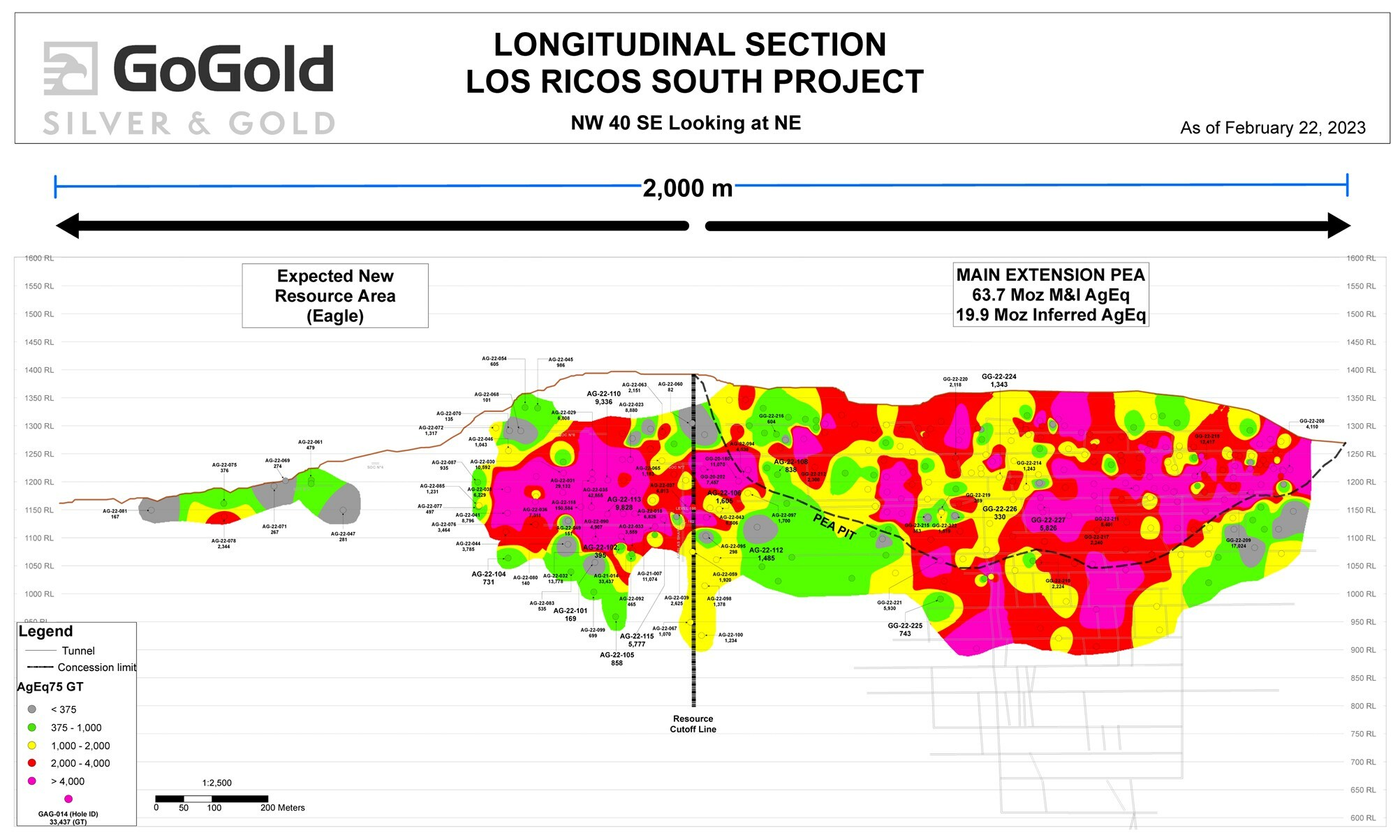 Figure 2: Eagle + Main Area Grade Thickness Longitudinal Section (CNW Group/GoGold Resources Inc.) Figure 2: Eagle + Main Area Grade Thickness Longitudinal Section (CNW Group/GoGold Resources Inc.)