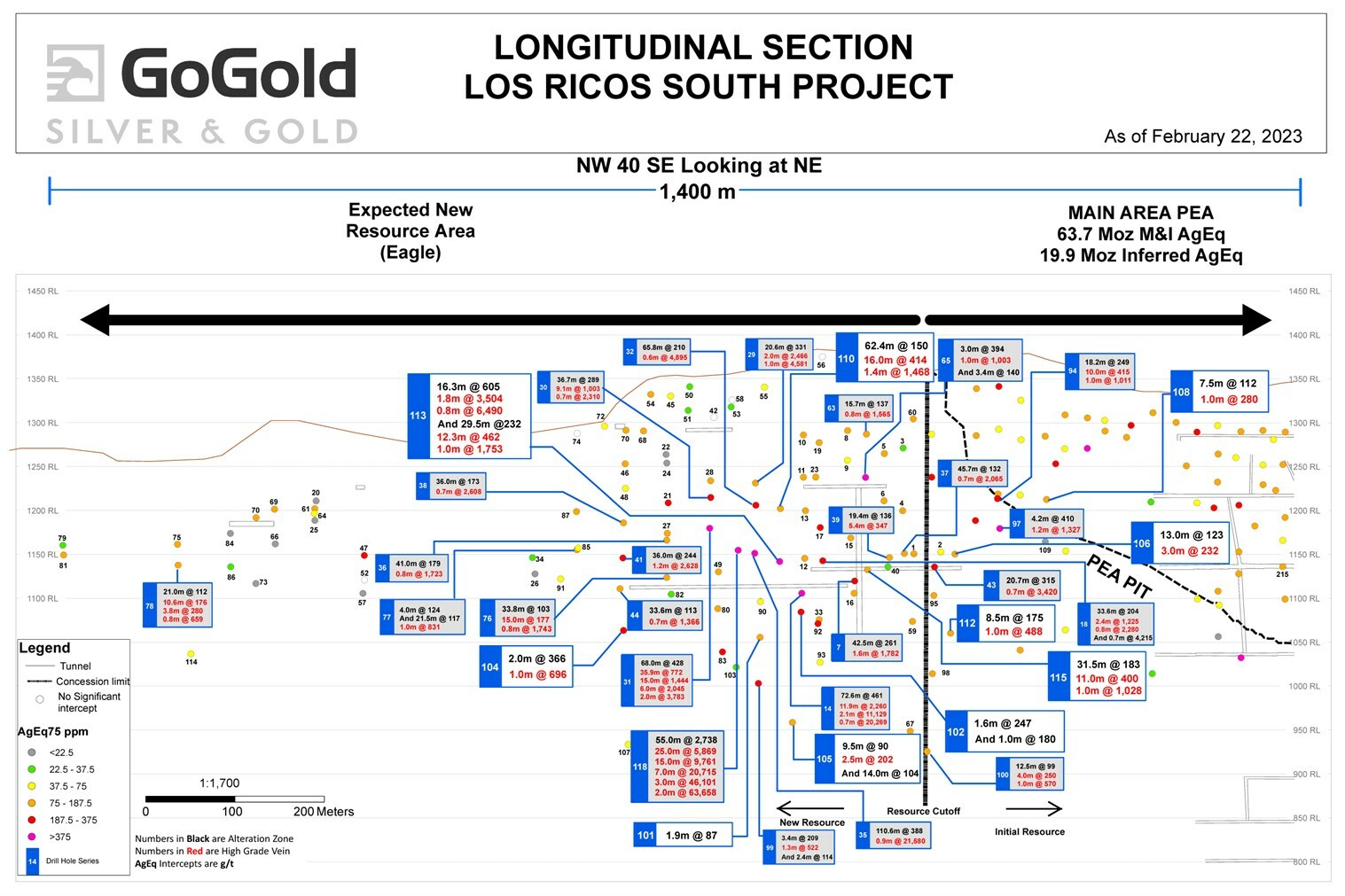 Figure 3: Eagle Longitudinal Section (CNW Group/GoGold Resources Inc.) Figure 3: Eagle Longitudinal Section (CNW Group/GoGold Resources Inc.)