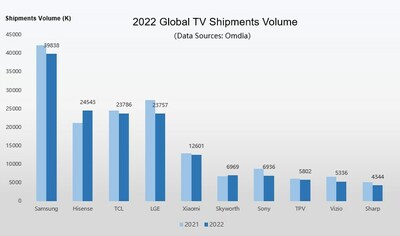 2022 Global TV Shipments Volume