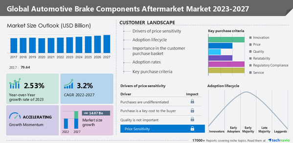 Technavio has announced its latest market research report titled Global Automotive Brake Components Aftermarket Market 2023-2027
