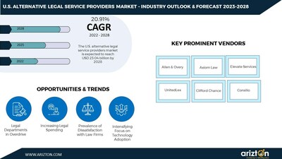 U.S. Alternative Legal Service Providers Market - Industry Outlook & Forecast 2023-2028