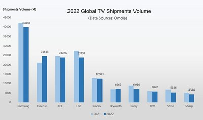 Volumen de envíos de televisores a nivel mundial en 2022 (PRNewsfoto/Hisense)