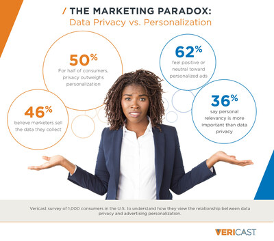 A recent survey by Vericast validated a paradox about personal data that puts marketers in a tough spot. When it comes to digital advertising, consumers want a custom experience – but not at the expense of privacy.