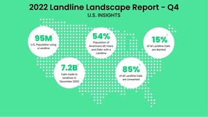 Unwanted Landline Calls Are Up 7x, Finds Latest imp™ Landline Report