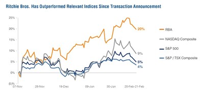 Ritchie Bros. Has Outperformed Relevant Indices Since Transaction Announcement (CNW Group/Ritchie Bros. Auctioneers)