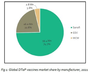 A new study shows that Sanofi is the market leader in DTaP pediatric combination vaccines, with 55.4 million doses used in 2021
