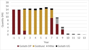 Treasury Metals Completes Pre-Feasibility Study for Goliath Gold Complex