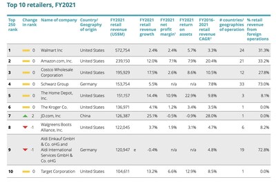 Deloitte: Top 10 Global Retailers