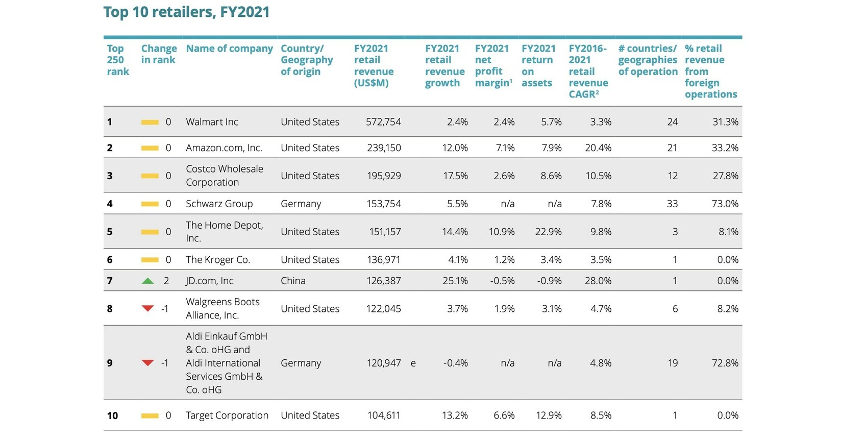 Annual Global Powers of Retailing 2023 Report