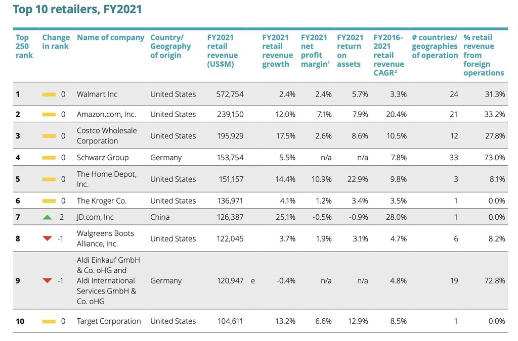 Annual Global Powers of Retailing 2023 Report - Vimarsana News