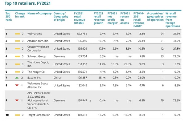 Annual Global Powers of Retailing 2023 Report