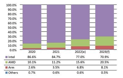 Source: DIGITIMES Research, February 2023