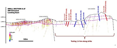 Figure 2. A-A’ cross section looking E as indicated in Figure 1; location of the highlighted drillholes reported.