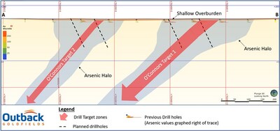 Figure 1 - Cross section looking north showing targeted reef structures. Note, these structures are conceptual in nature. Previous drill holes only reached depths of 15m below surface successfully identifying the strong Arsenic anomalies at the O’Connors Target zone, but were not extended to sufficient depths to test for potential gold bearing reefs. (CNW Group/Outback Goldfields Corp.)