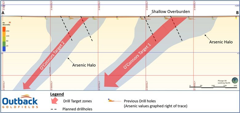 Figure 1 - Cross section looking north showing targeted reef structures. Note, these structures are conceptual in nature. Previous drill holes only reached depths of 15m below surface successfully identifying the strong Arsenic anomalies at the O’Connors Target zone, but were not extended to sufficient depths to test for potential gold bearing reefs. (CNW Group/Outback Goldfields Corp.) Figure 1 - Cross section looking north showing targeted reef structures. Note, these structures are conceptual in nature. Previous drill holes only reached depths of 15m below surface successfully identifying the strong Arsenic anomalies at the O’Connors Target zone, but were not extended to sufficient depths to test for potential gold bearing reefs. (CNW Group/Outback Goldfields Corp.)