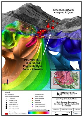 Figure 1. Map of 3D airborne geophysical anomaly (see Company’s news release dated May 3, 2022) interpreted to represent a magmatic intrusion at the Jemi Dykes area, which is likely the source of mineralized peralkaline dykes mapped at surface. Heavy rare earth oxides are as high as 3228 ppm in these rocks and present highly favourable drilling targets. (CNW Group/Monumental Minerals Corp.)