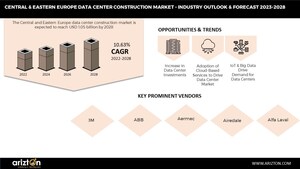 Central and Eastern Europe Data Center Construction Market Will Witness an Investment of $1.05 Billion in 2028; Russia, Austria, &amp; Poland Added Around 335 thousand Sq Ft Area in 2022- Arizton