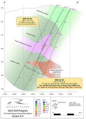 Figure 7: Cross section showing the 2022 and 2023 completed drill holes with lithology and the projected trend of the mineralized breccia zone (red hash marks). (CNW Group/Regency Silver Corp)