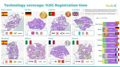 5G coverage ranking highlighting best and worst performers gap