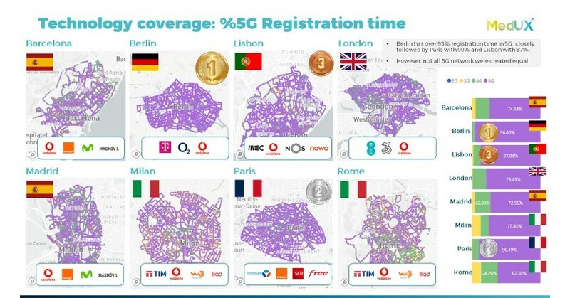 MedUX ver&ouml;ffentlicht bahnbrechenden Bericht zu 5G-Erfahrungen in Europa