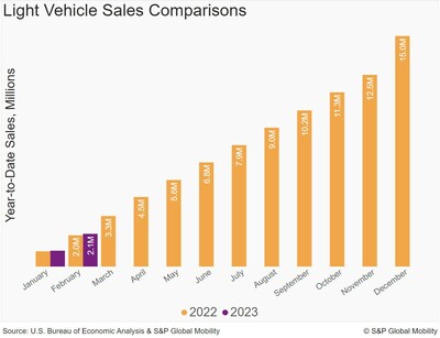 Light Vehicle Sales Comparisons, S&P Global Mobility, February 2023