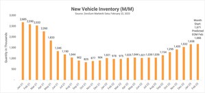 ZeroSum Market First Report February 2023: Used Vehicle Inventory Faces Sharpest Decline in Almost Two Years