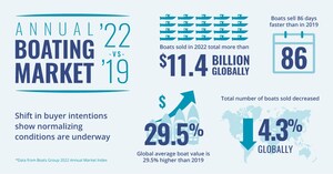 BOATING MARKET REPORT: SHIFT IN BUYER INTENTIONS SHOW NORMALIZING CONDITIONS ARE UNDERWAY