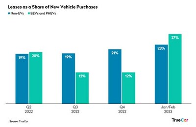 Leases as a Share of New Vehicle Purchases