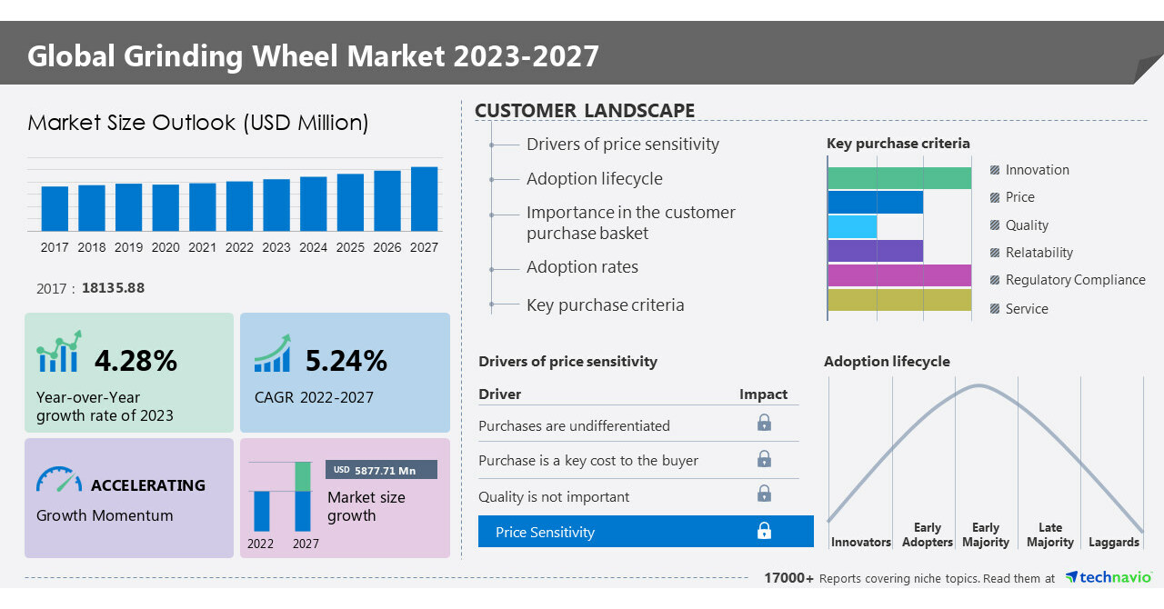 Grinding wheel market growth to increase at a CAGR of 5.24 between