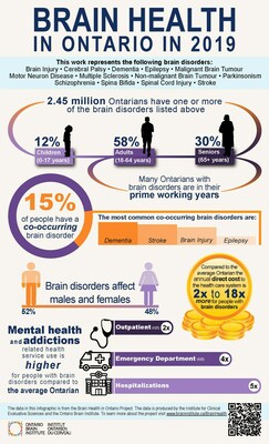 ONTARIO BRAIN INSTITUTE: IT'S TIME TO THINK AND ACT DIFFERENTLY ABOUT BRAIN DISORDERS