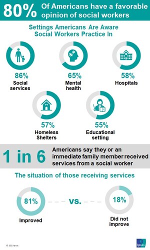 National Association of Social Workers turns to Ipsos for survey that shows Social Workers have a high favorability rating