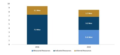 Figure 2: 2016 Indicated and Inferred Resources(1),(2) compared to 2022 M&I and Inferred Resource(3) (CNW Group/Lundin Gold Inc.)