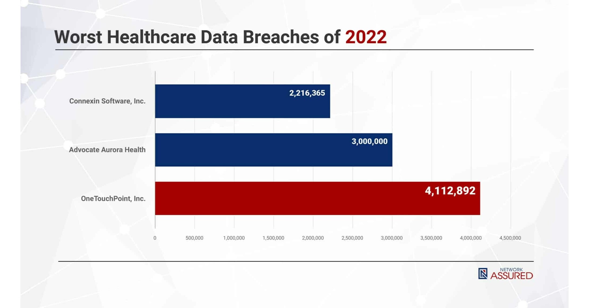 Two of The Worst Healthcare Data Breaches in U.S. History Happened Last