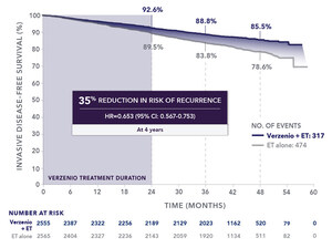 U.S. FDA Broadens Indication for Verzenio® (abemaciclib) in HR+, HER2-, Node-Positive, High Risk Early Breast Cancer