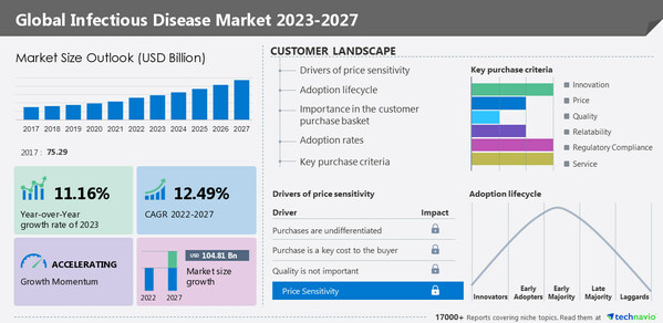 Technavio has announced its latest market research report titled Global Infectious Disease Market 2023-2027