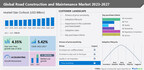 Road construction and maintenance market size to grow by USD 259.95 billion between 2022 and 2027; Historic market size valued at USD 728.25 bn from 2017 to 2021 - Technavio