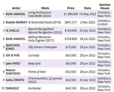 Top 10 artists by NFT auction turnover (2021–2022)