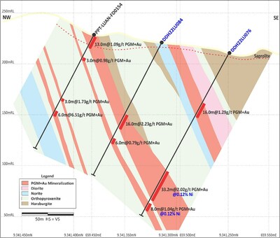 Figure 3: Central Sector Section 1 – Increased mineralized widths at depth (open) with improved nickel sulphide grades. (CNW Group/Bravo Mining Corp.)
